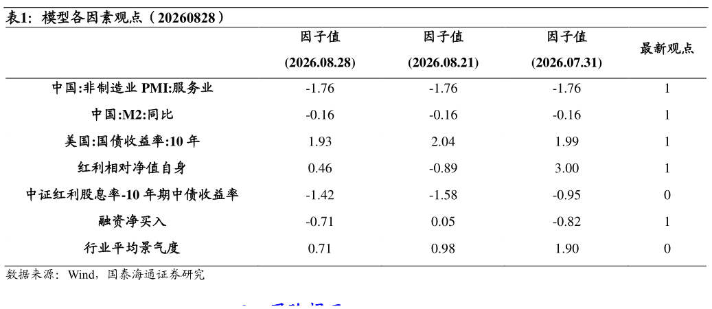 如何了解模型各因素观点（20260828）