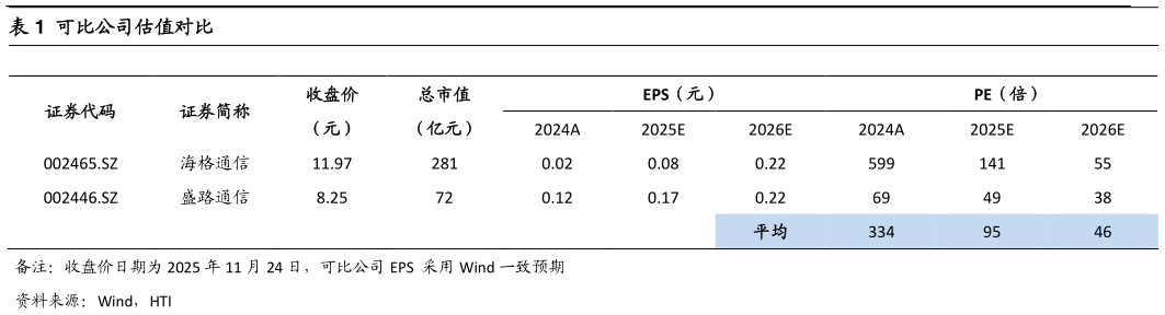 请问一下可比公司估值对比
