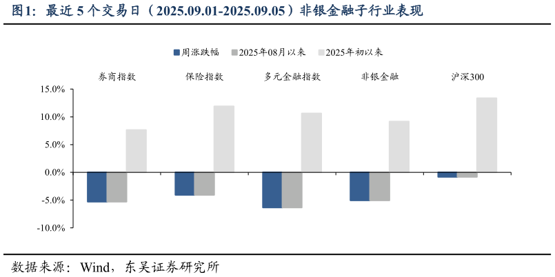 怎样理解最近 5 个交易日（2025.09.01-2025.09.05）非银金融子行业表现