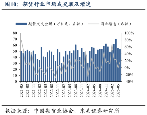 各位网友请教一下期货行业市场成交额及增速