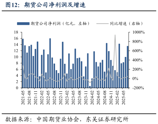 请问一下期货公司净利润及增速