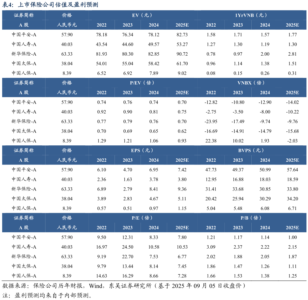 如何了解上市保险公司估值及盈利预测