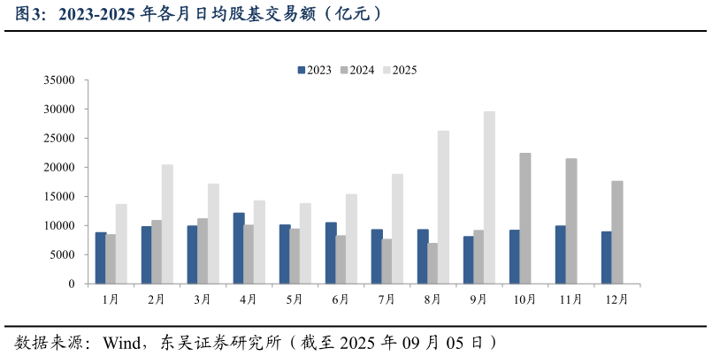 一起讨论下2023-2025 年各月日均股基交易额（亿元）