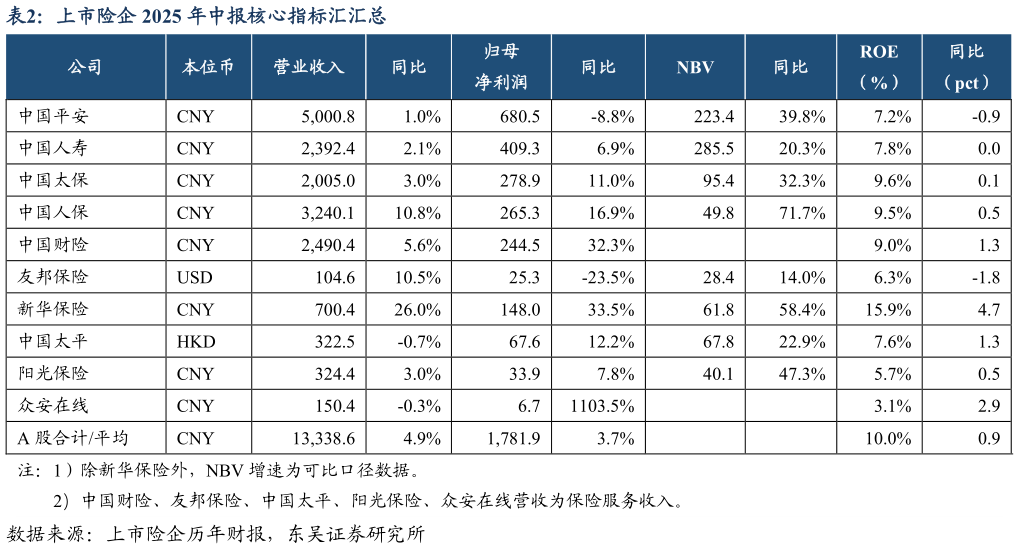 如何看待上市险企 2025 年中报核心指标汇汇总