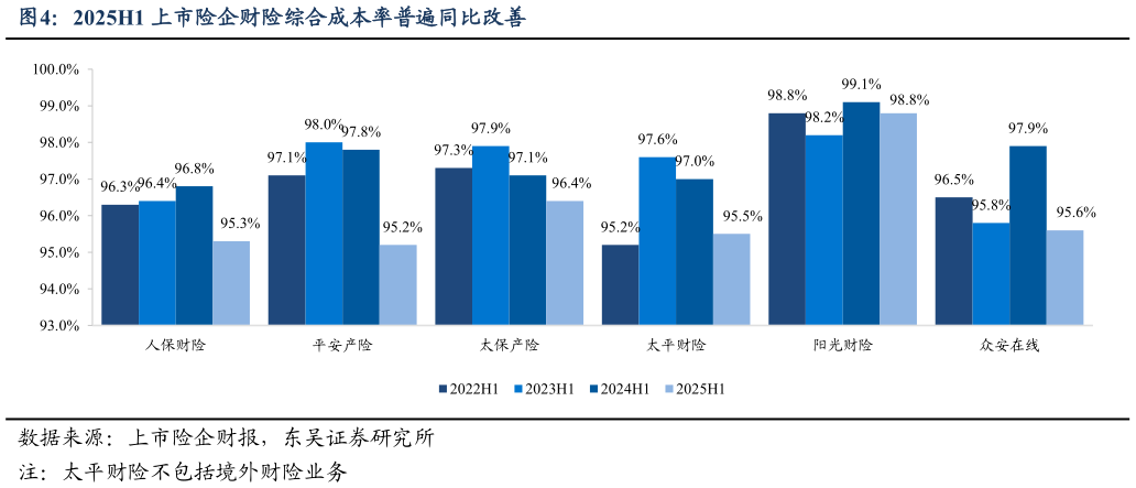 我想了解一下2025H1 上市险企财险综合成本率普遍同比改善