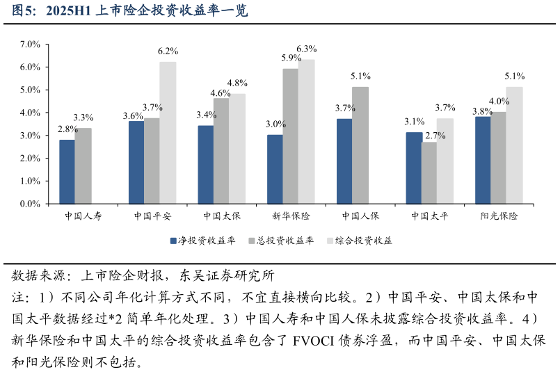 如何看待2025H1 上市险企投资收益率一览