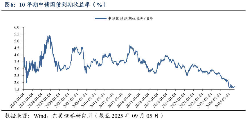 咨询大家10 年期中债国债到期收益率（%）