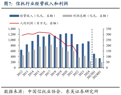各位网友请教一下信托行业经营收入和利润