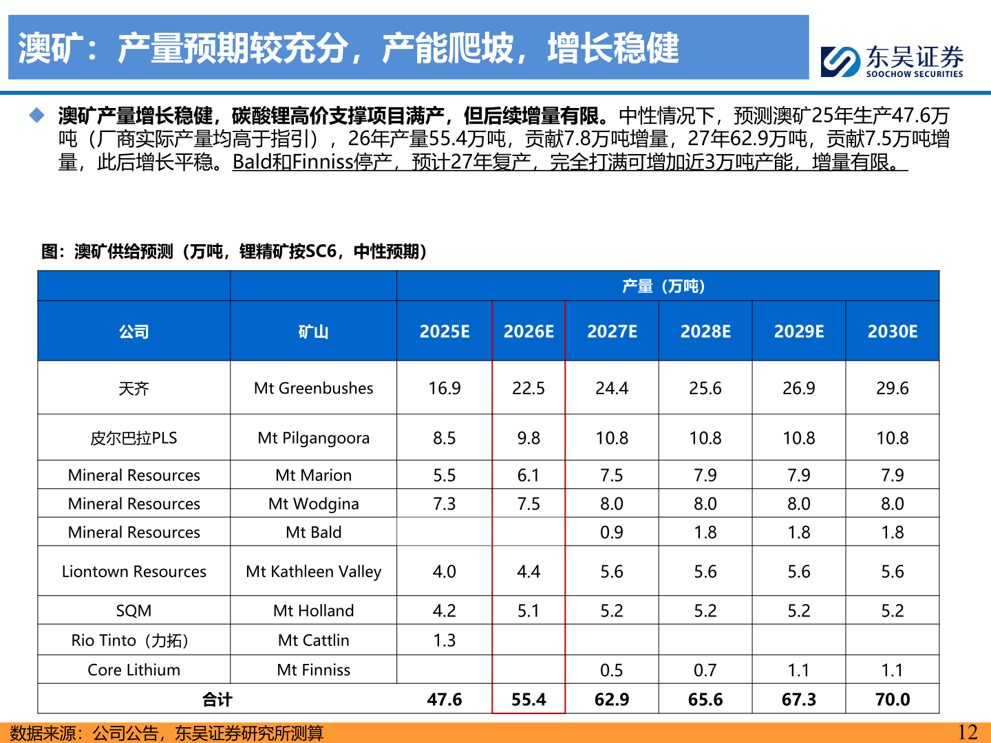 谁能回答澳矿：产量预期较充分，产能爬坡，增长稳健