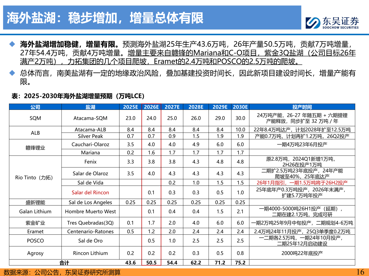 如何解释海外盐湖：稳步增加，增量总体有限