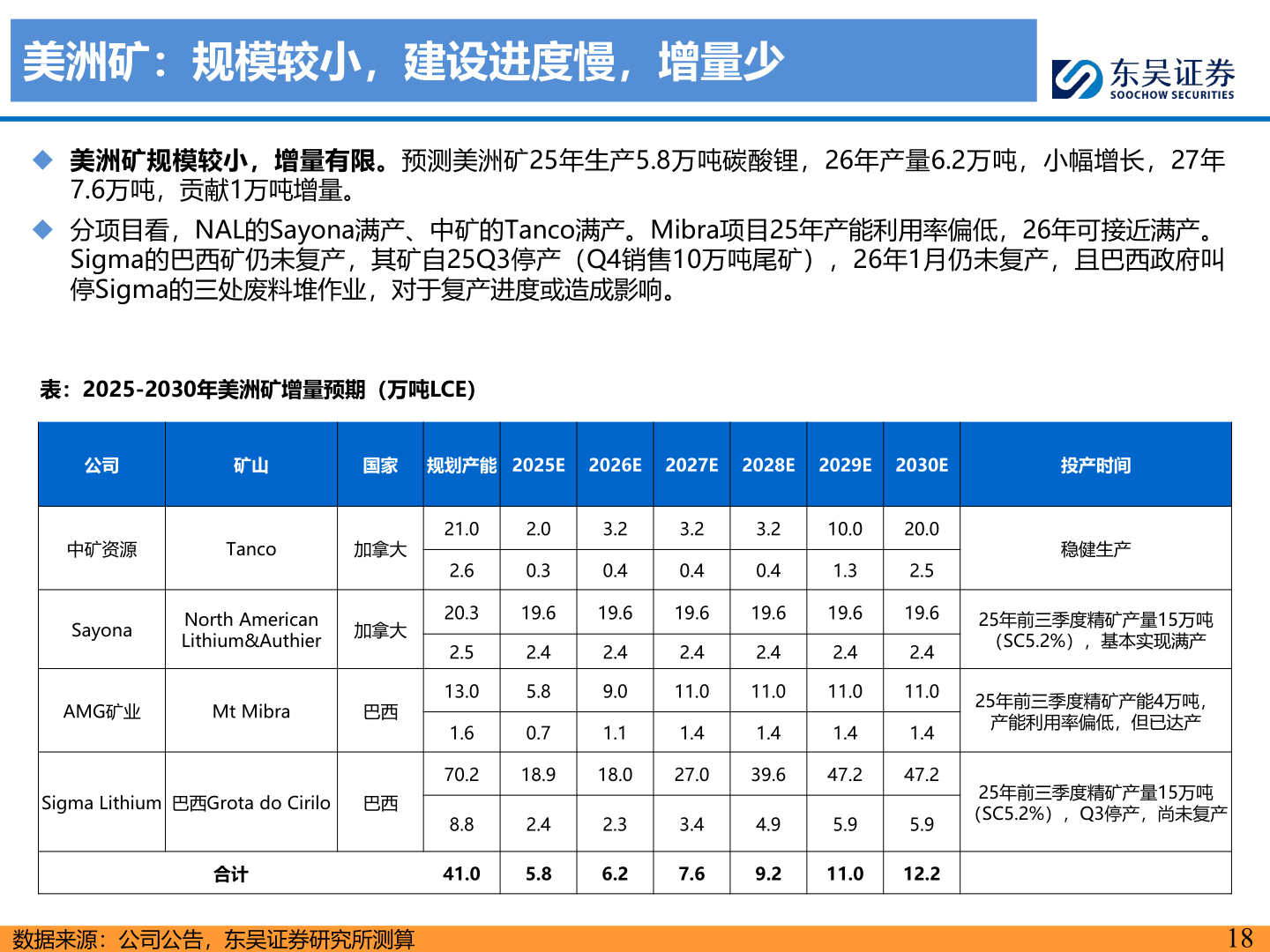 如何才能美洲矿：规模较小，建设进度慢，增量少