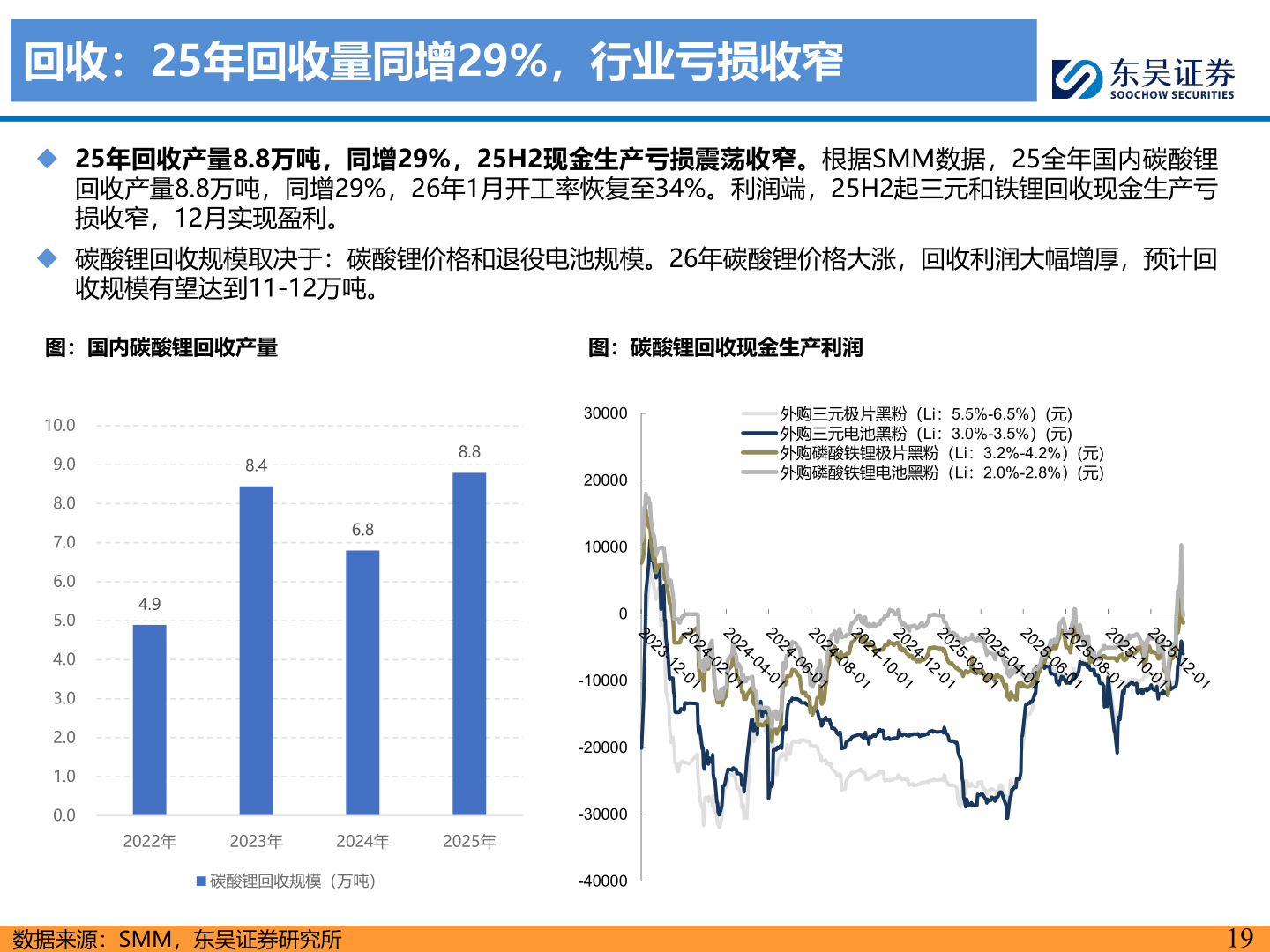 如何解释回收：25年回收量同增29%，行业亏损收窄