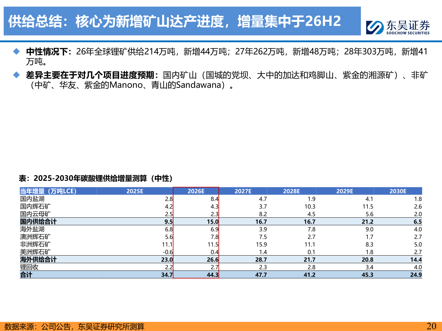 如何解释供给总结：核心为新增矿山达产进度，增量集中于26H2