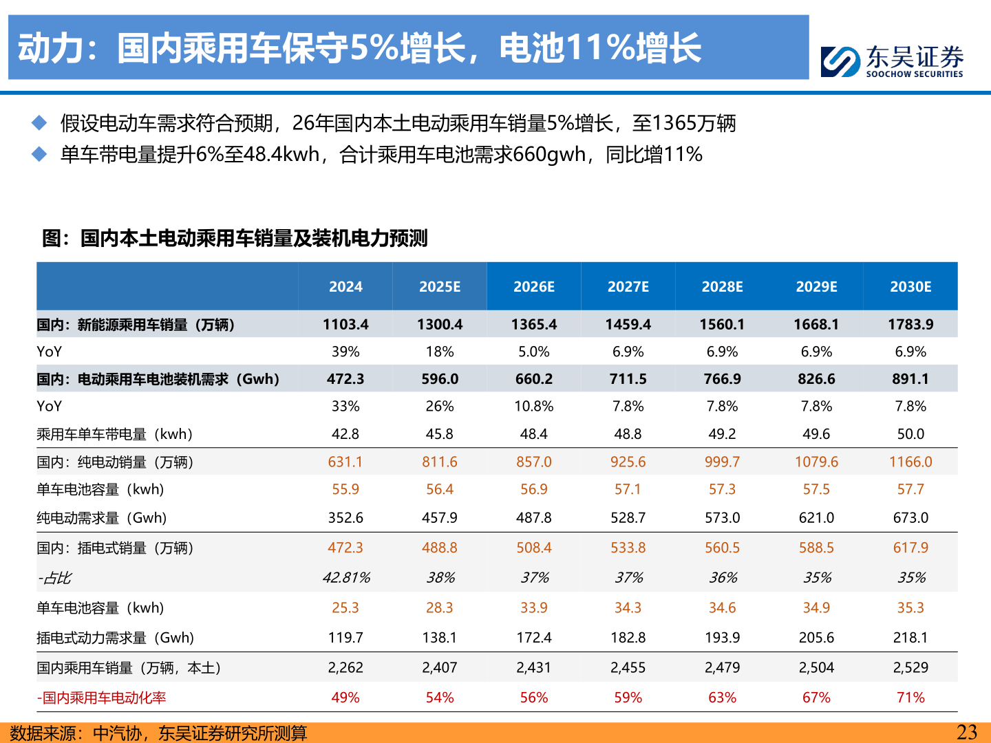 如何了解动力：国内乘用车保守5%增长，电池11%增长