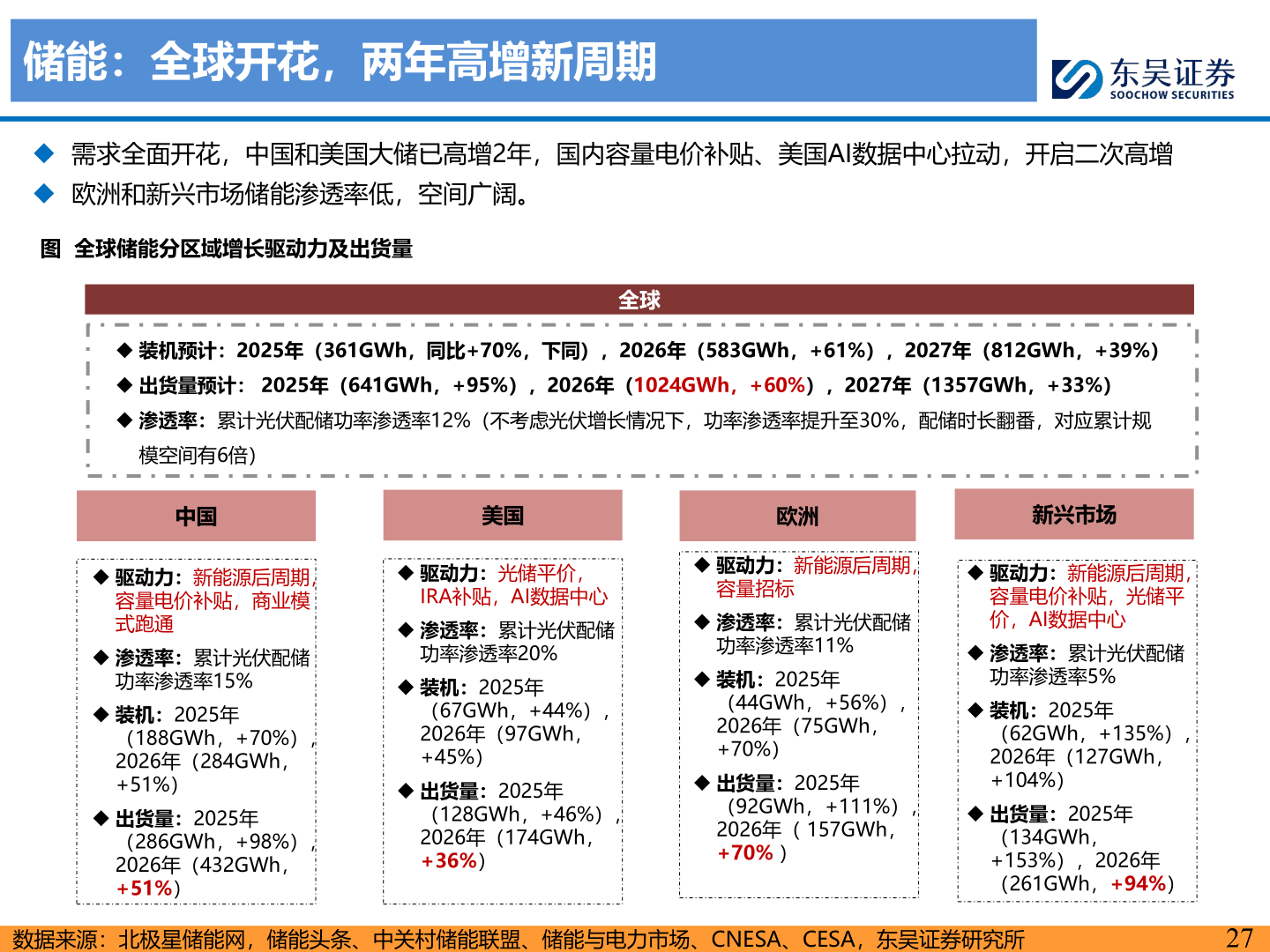 咨询大家储能：全球开花，两年高增新周期
