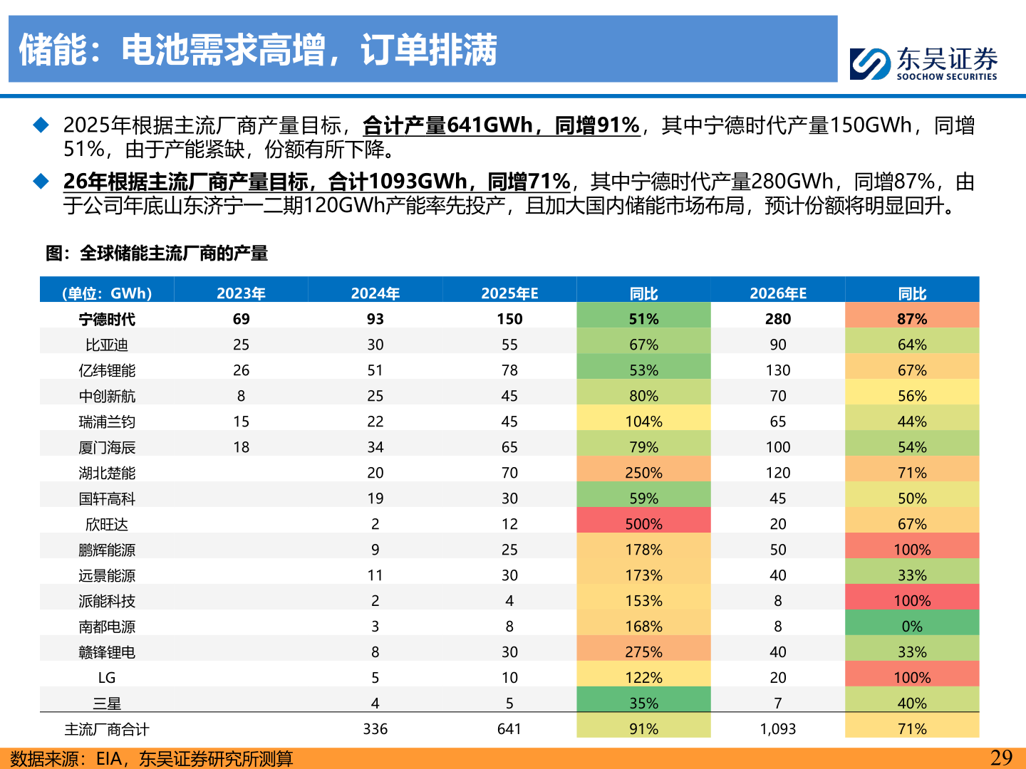 如何了解储能：电池需求高增，订单排满