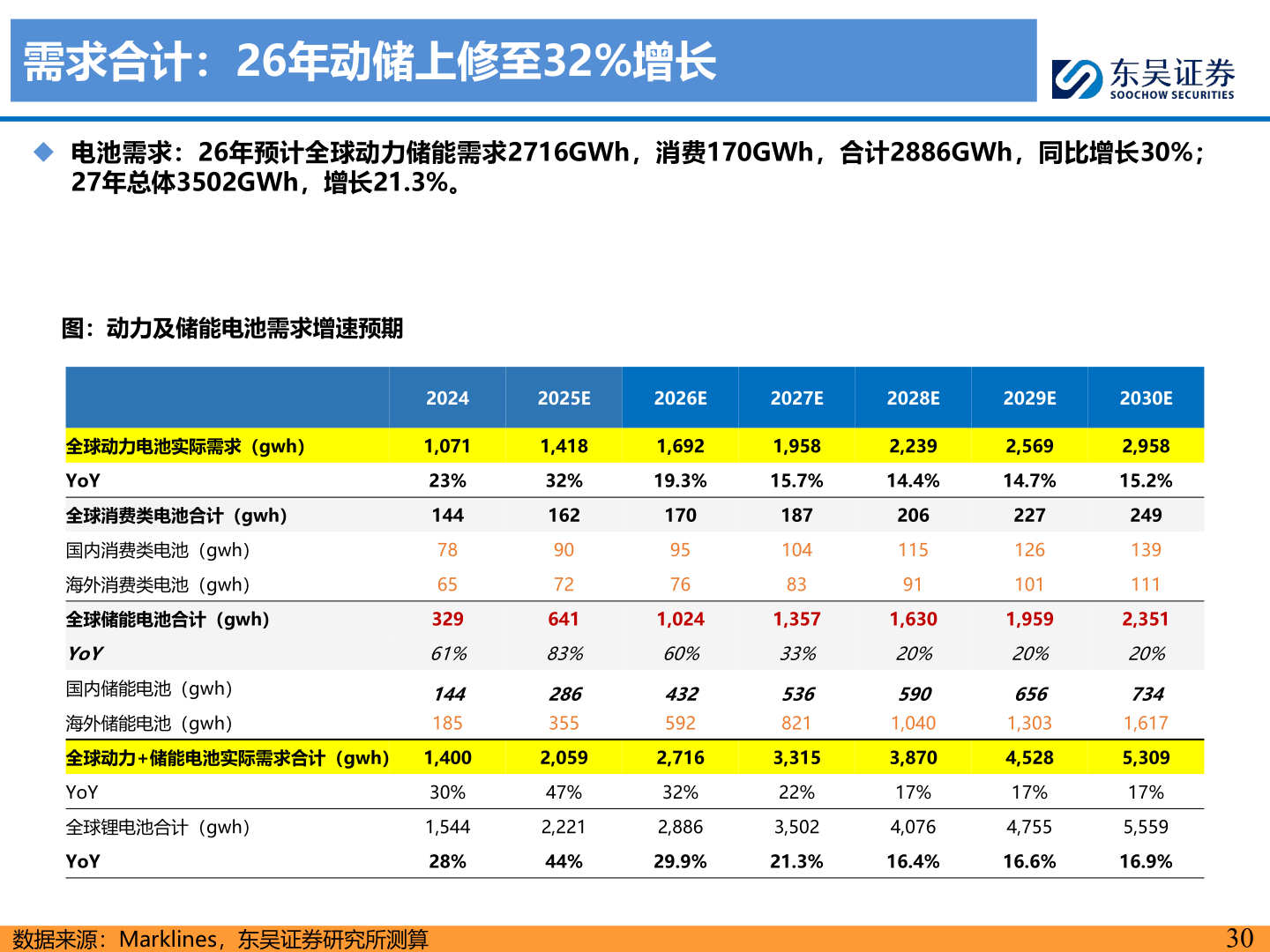 谁知道需求合计：26年动储上修至32%增长