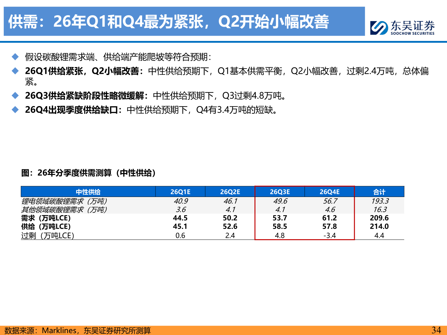 怎样理解供需：26年Q1和Q4最为紧张，Q2开始小幅改善