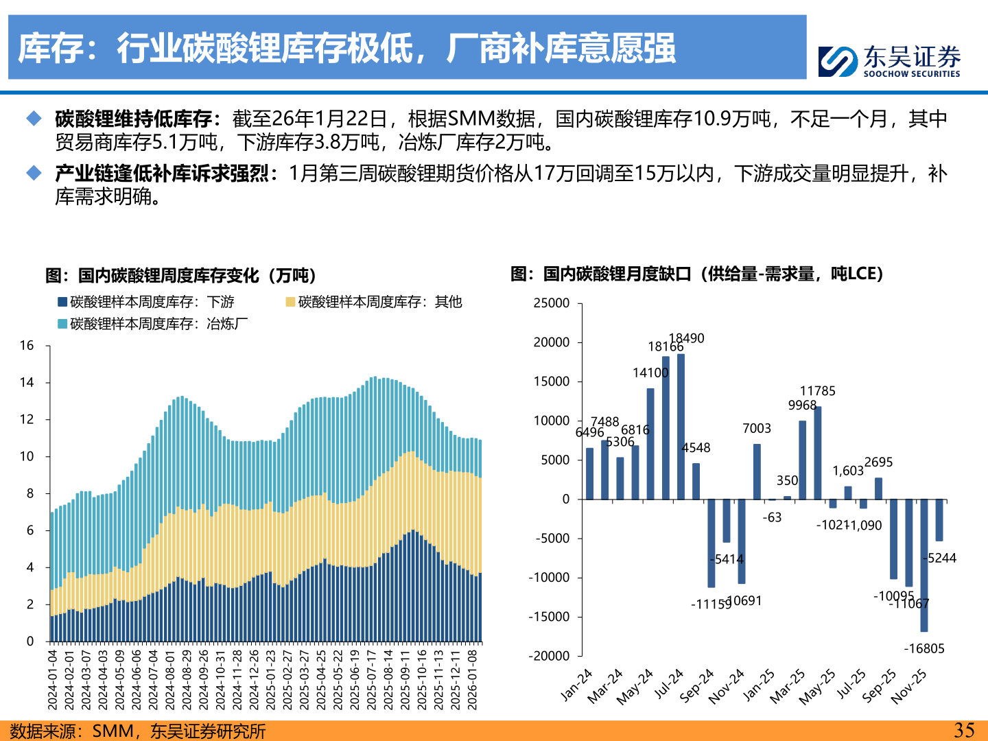怎样理解库存：行业碳酸锂库存极低，厂商补库意愿强