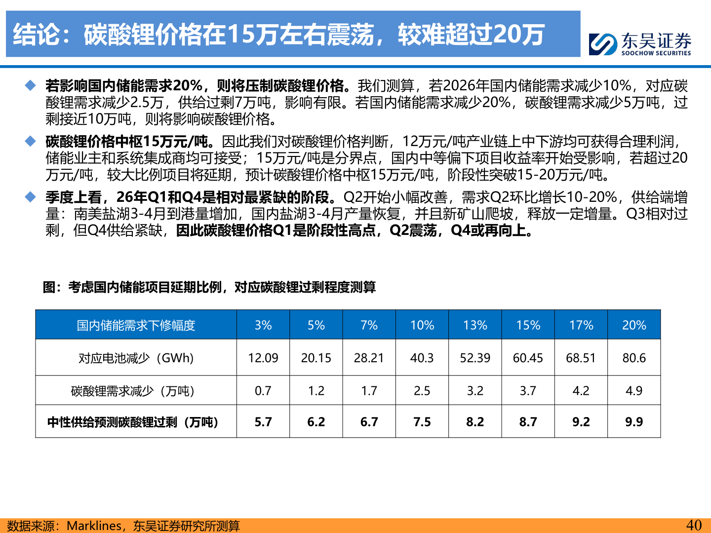 各位网友请教一下结论：碳酸锂价格在15万左右震荡，较难超过20万