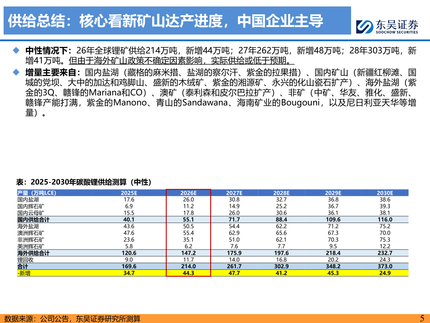 如何解释供给总结：核心看新矿山达产进度，中国企业主导
