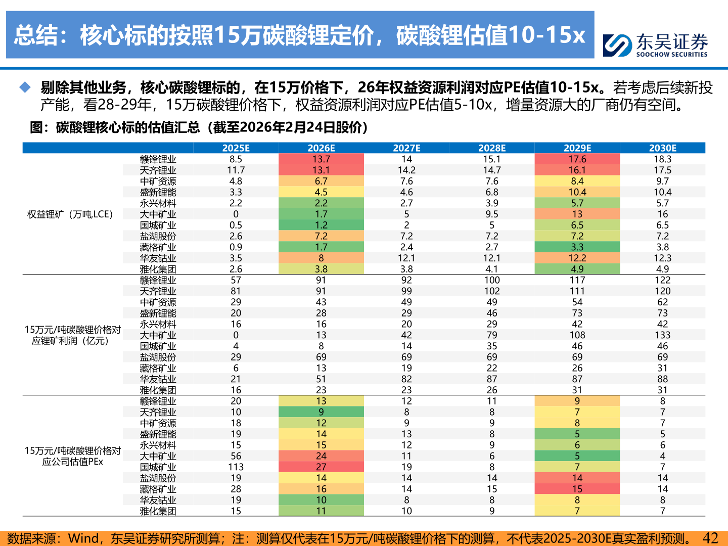 谁能回答总结：核心标的按照15万碳酸锂定价，碳酸锂估值10-15x