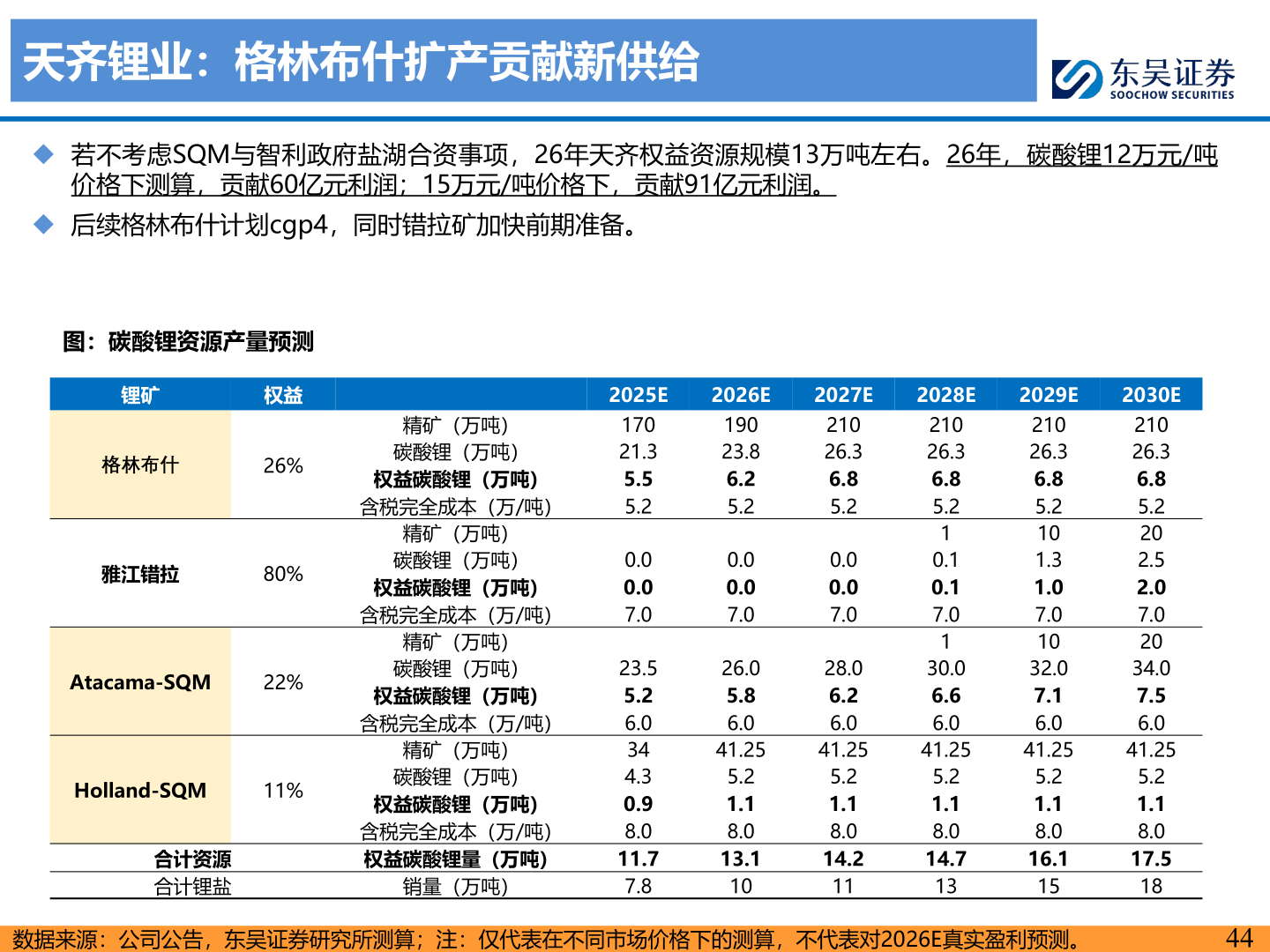咨询下各位天齐锂业：格林布什扩产贡献新供给