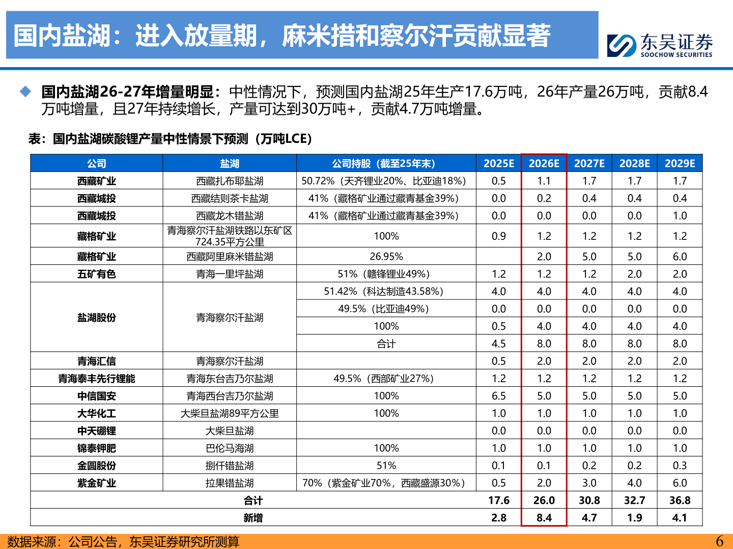 你知道国内盐湖：进入放量期，麻米措和察尔汗贡献显著