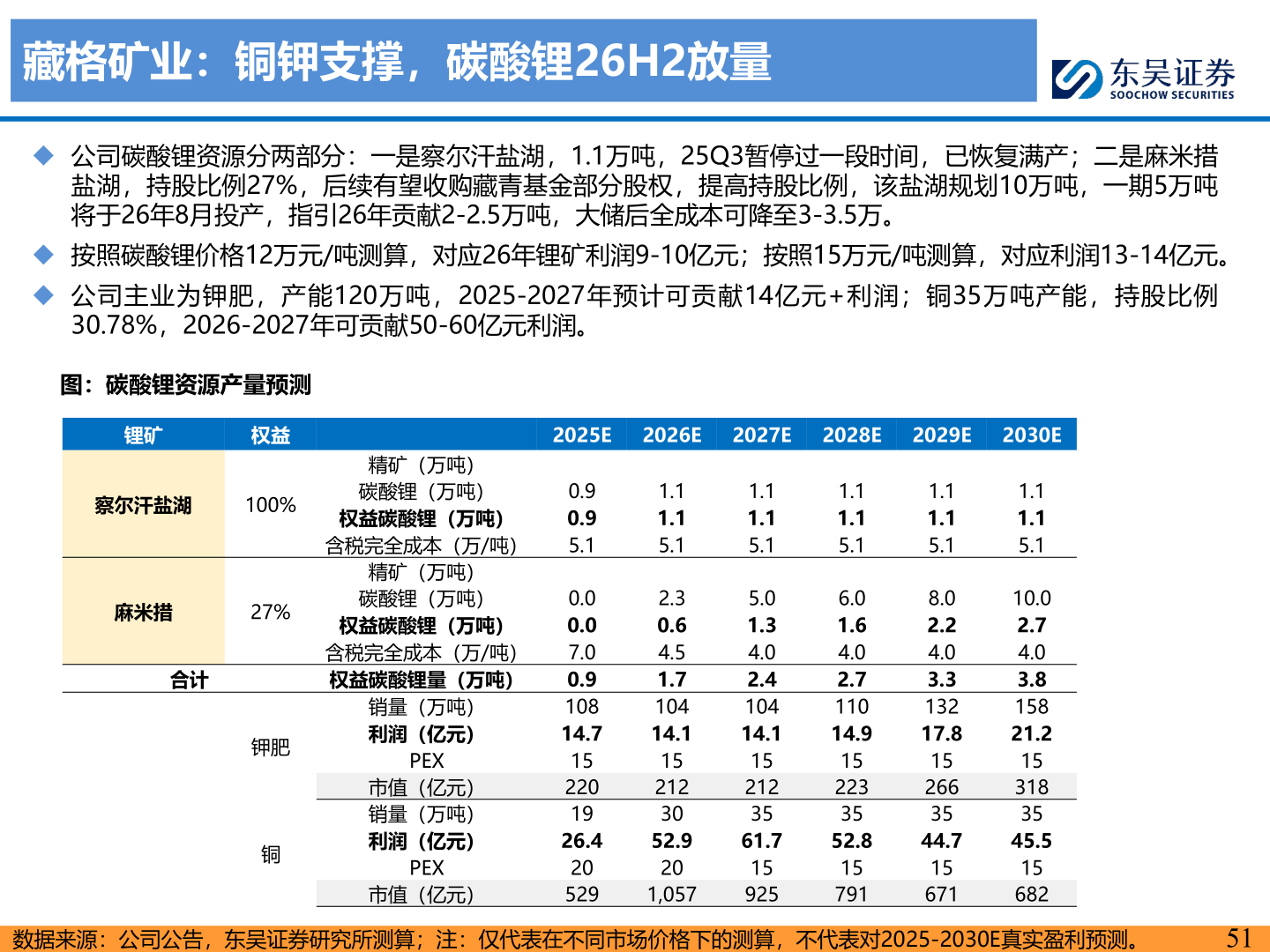 咨询下各位藏格矿业：铜钾支撑，碳酸锂26H2放量