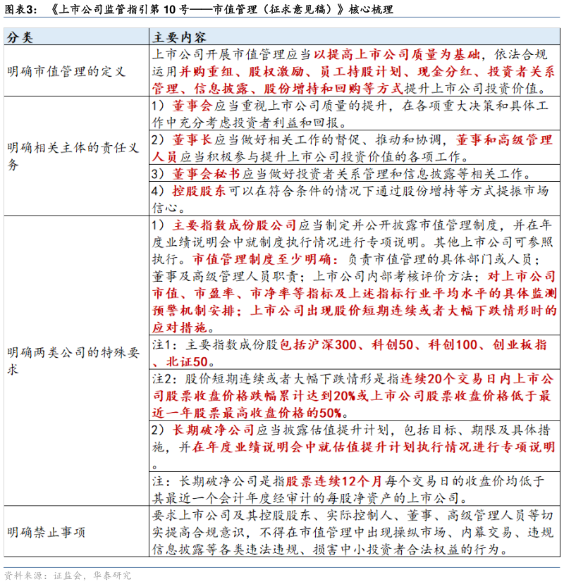 咨询下各位上市公司监管指引第 10 号市值管理（征求意见稿）核心梳理