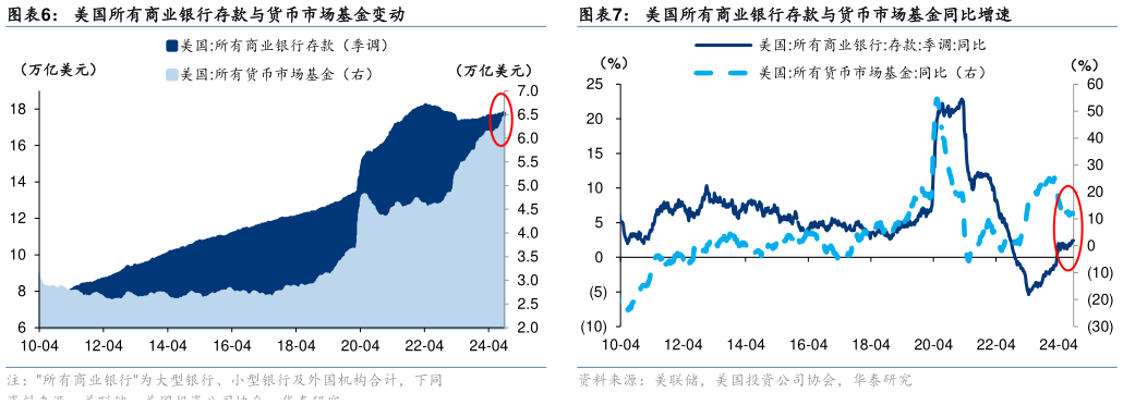 咨询下各位美国所有商业银行存款与货币市场基金变动美国所有商业银行存款与货币市场基金同比增速