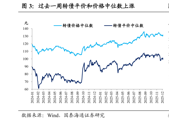如何了解过去一周转债平价和价格中位数上涨
