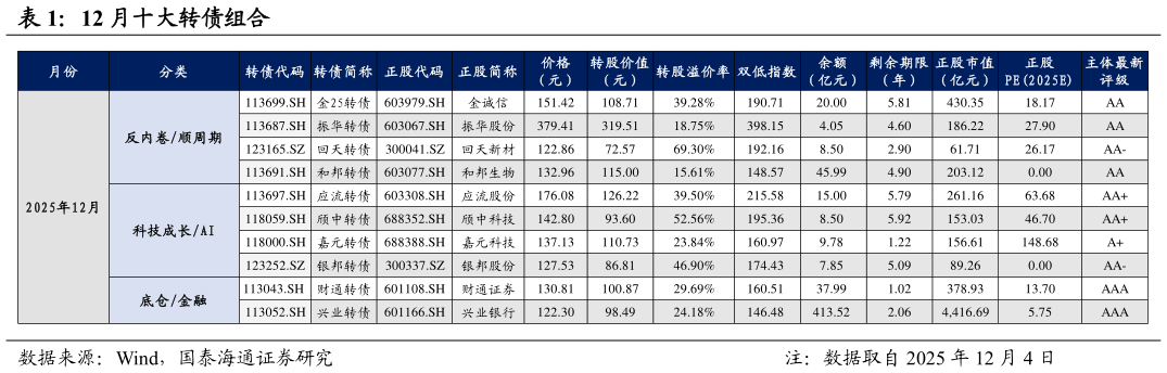 如何了解12 月十大转债组合