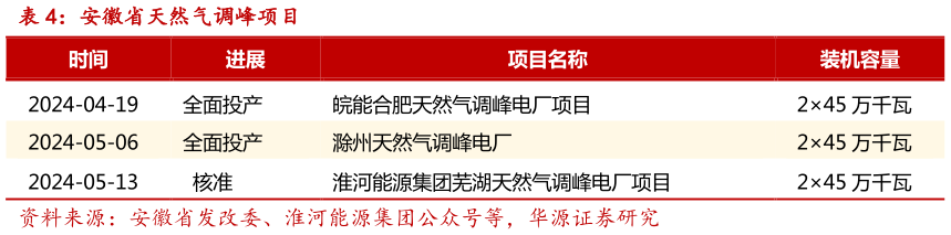 咨询下各位安徽省天然气调峰项目
