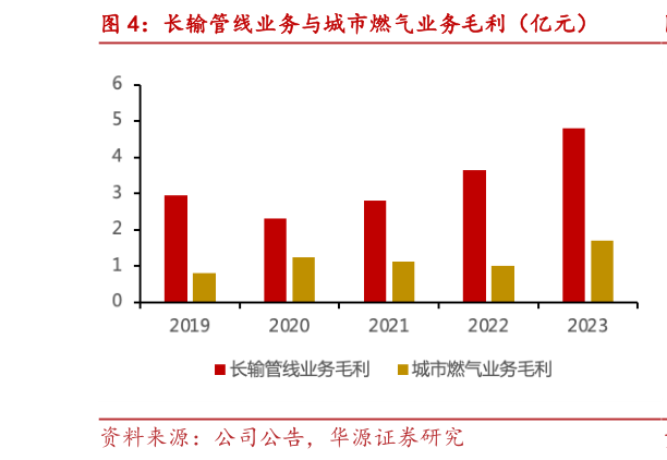 你知道长输管线业务与城市燃气业务毛利（亿元）