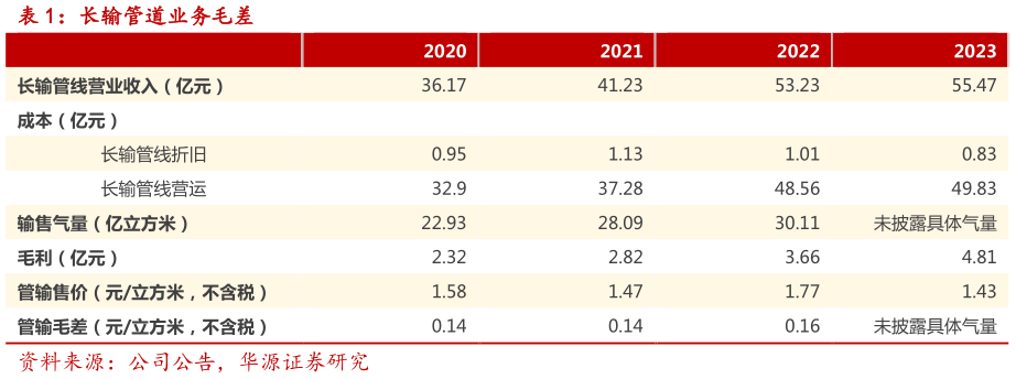 想问下各位网友长输管道业务毛差