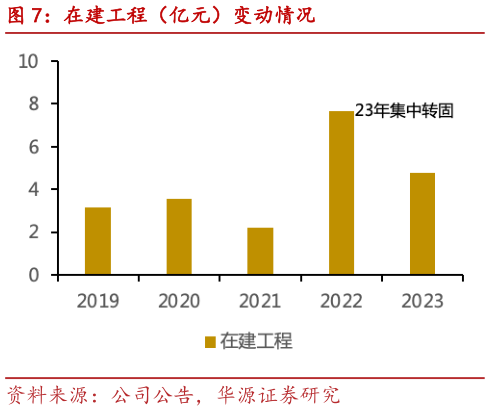 想问下各位网友在建工程（亿元）变动情况