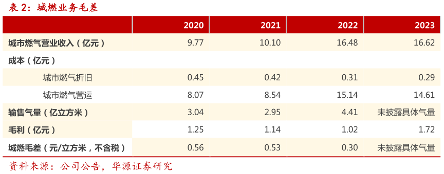 谁能回答城燃业务毛差