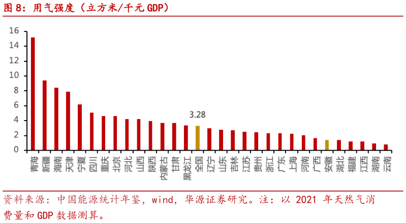 如何才能用气强度（立方米千元 GDP）