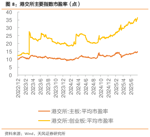咨询大家港交所主要指数市盈率(点)?
