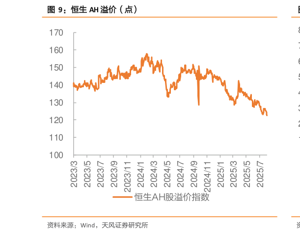 如何才能恒生 AH 溢价(点)?