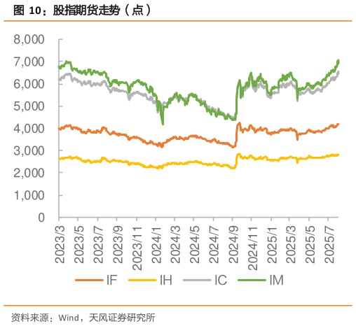 如何了解股指期货走势(点)?