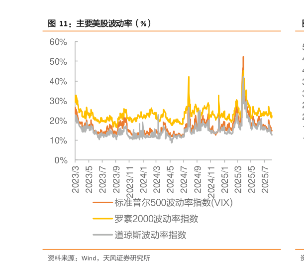 如何看待主要美股波动率(%)?