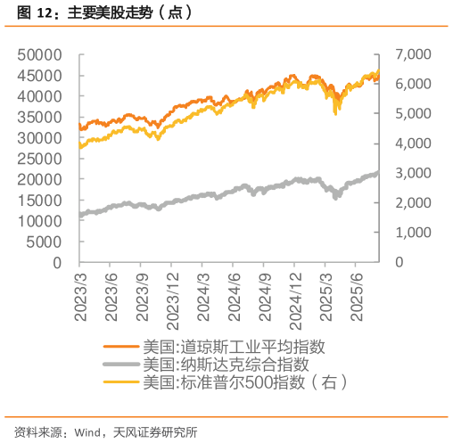 一起讨论下主要美股走势(点)?