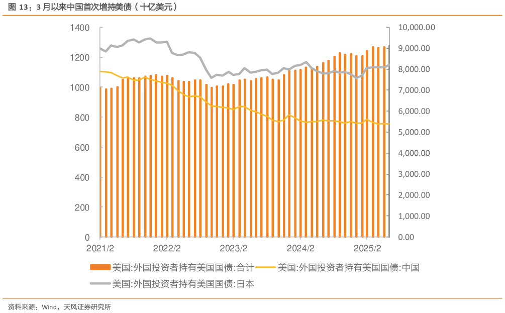 我想了解一下3 月以来中国首次增持美债(十亿美元)?