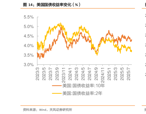 想问下各位网友美国国债收益率变化(%)?