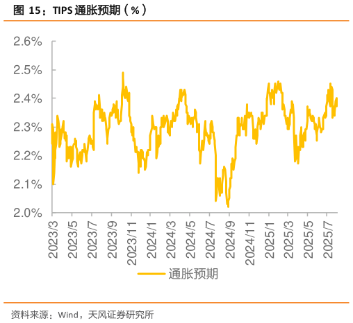 怎样理解TIPS 通胀预期(%)?