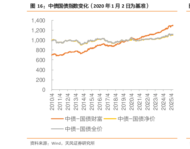 如何了解中债国债指数变化(2020 年 1 月 2 日为基准)?
