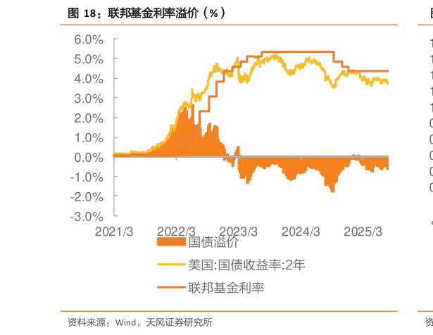 谁能回答联邦基金利率溢价(%)?