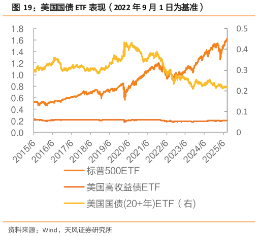 你知道美国国债 ETF 表现(2022 年 9 月 1 日为基准)?